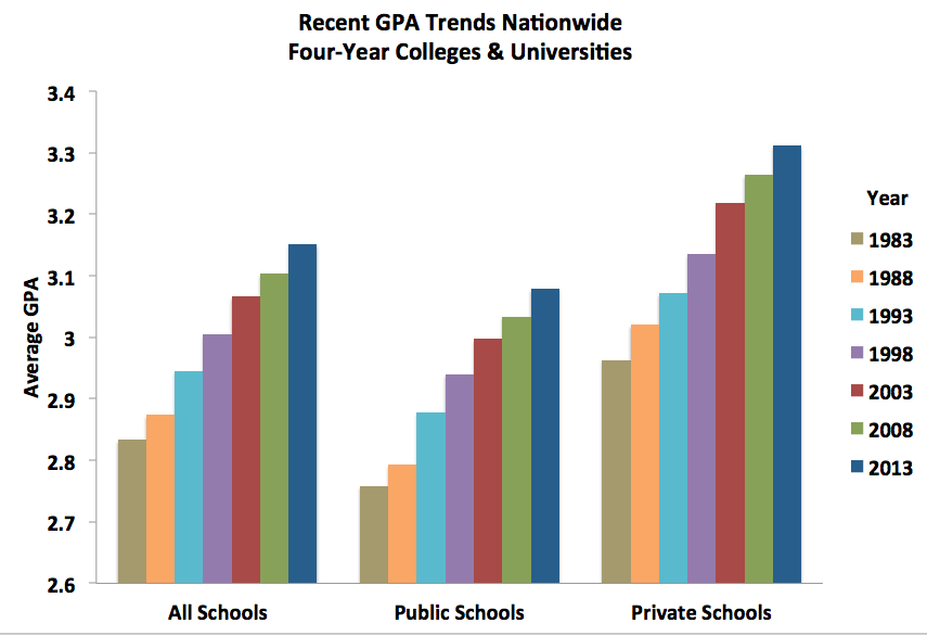 Grade Point Average Chart