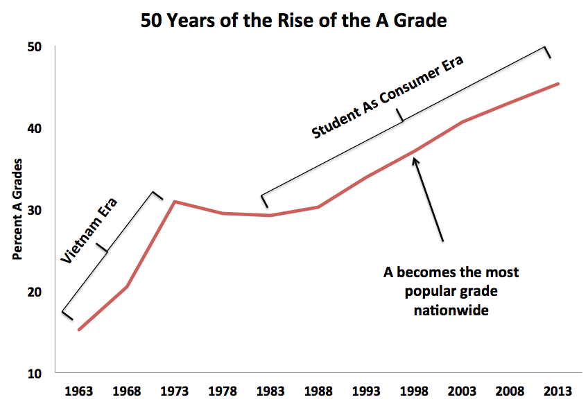 College Grade Chart