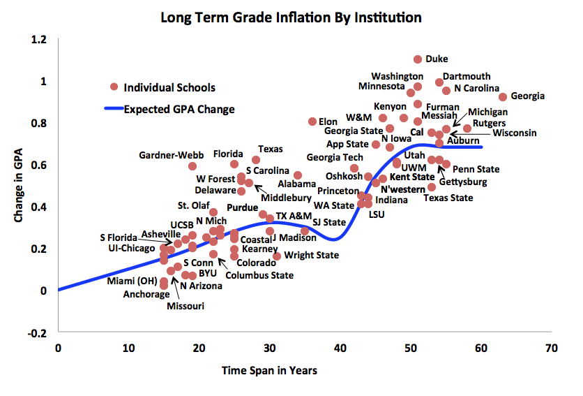 Gpa Average Chart