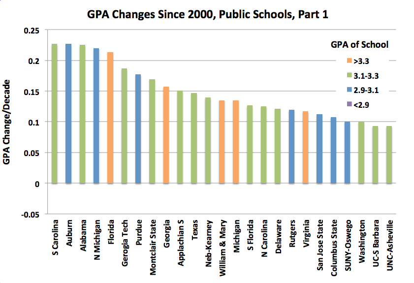 Grade Point Average Chart