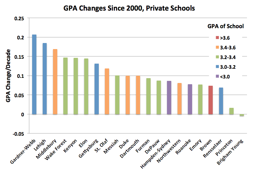 College Gpa Chart