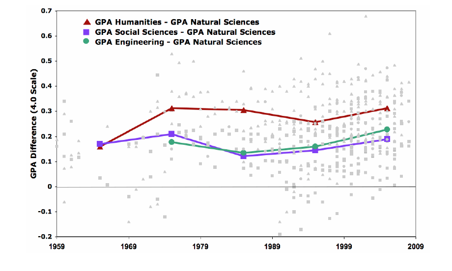 Gpa Average Chart