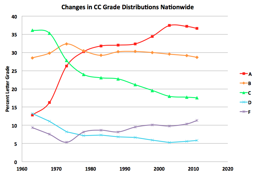 Gpa Average Chart